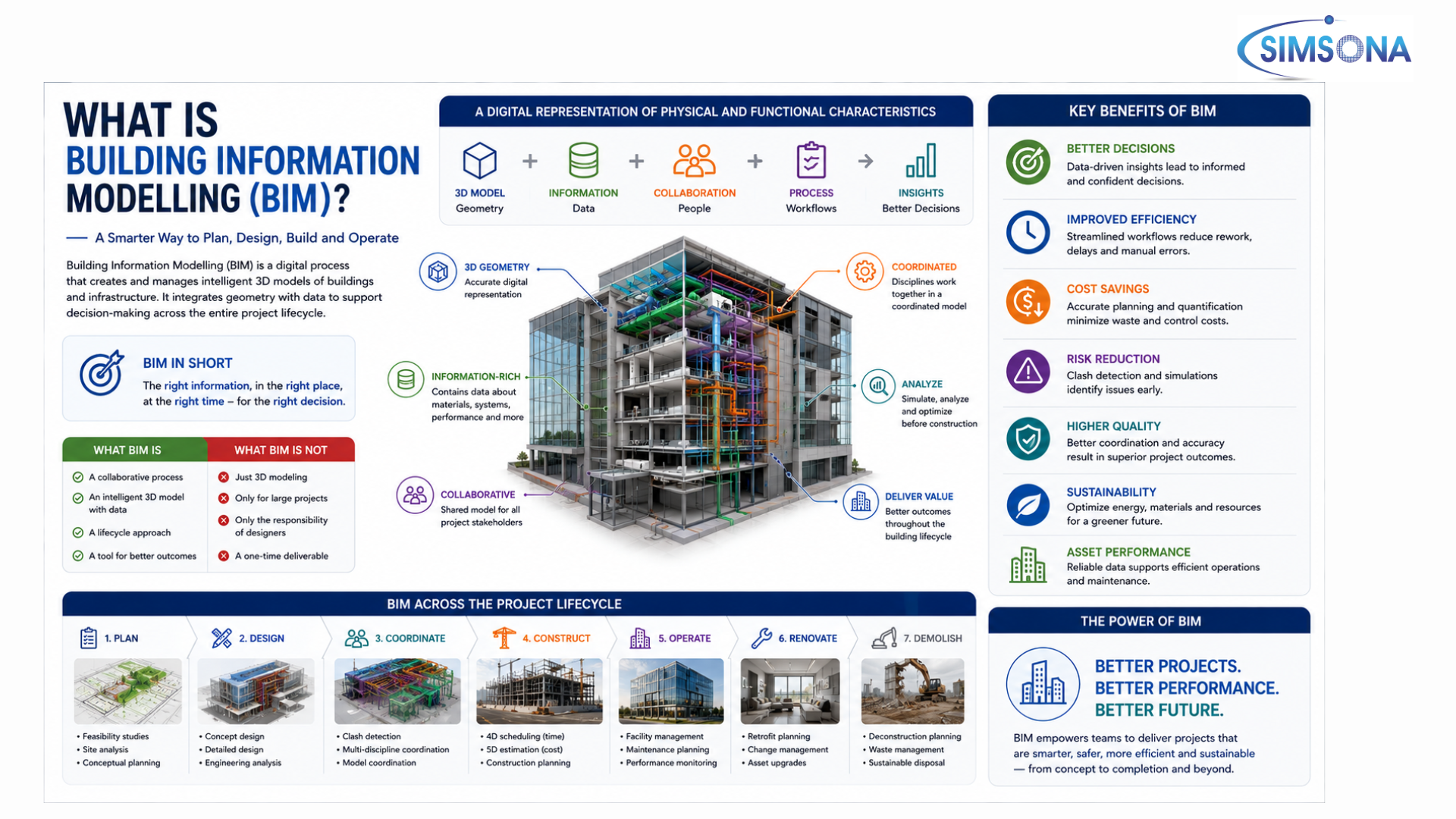 What is Building Information Modelling What is Building Information Modelling