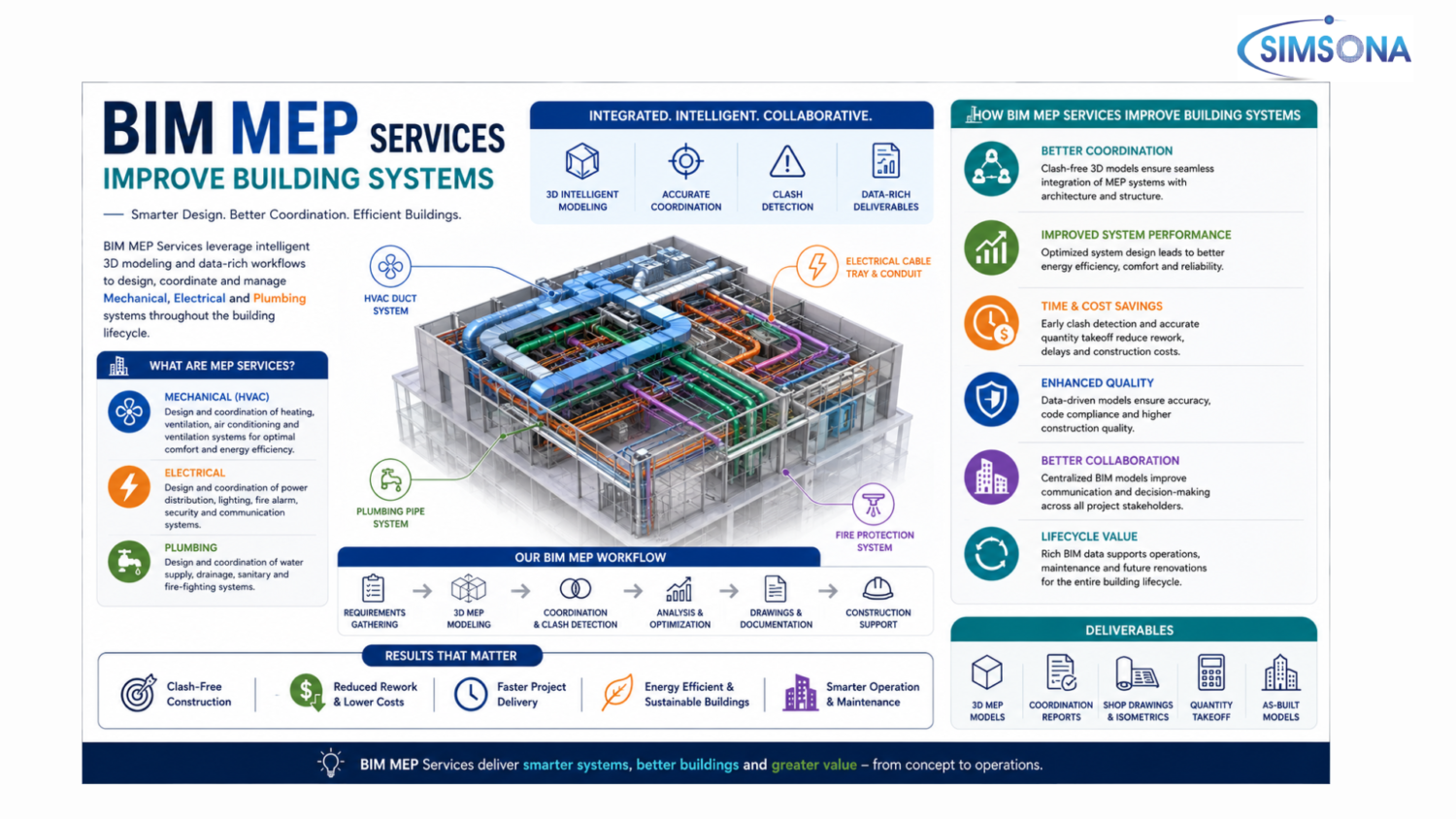 How BIM MEP Services Improve Building Systems | Simsona - BIM Services