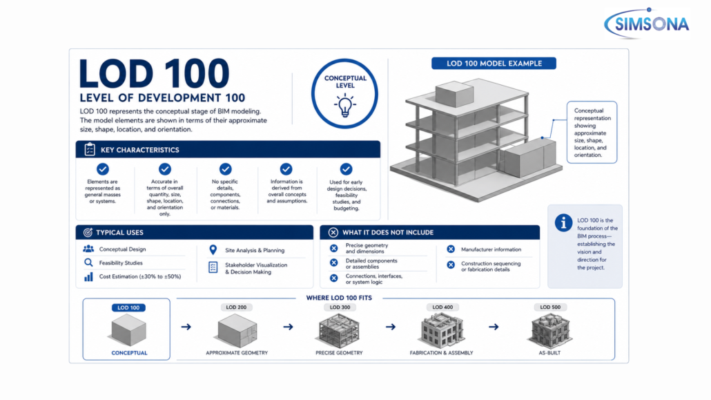 Lod Content Example LOD 100 – Conceptual Level of Development in BIM || Simsona - BIM Services